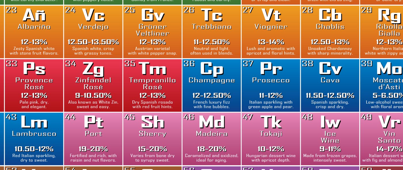 Periodic Tables