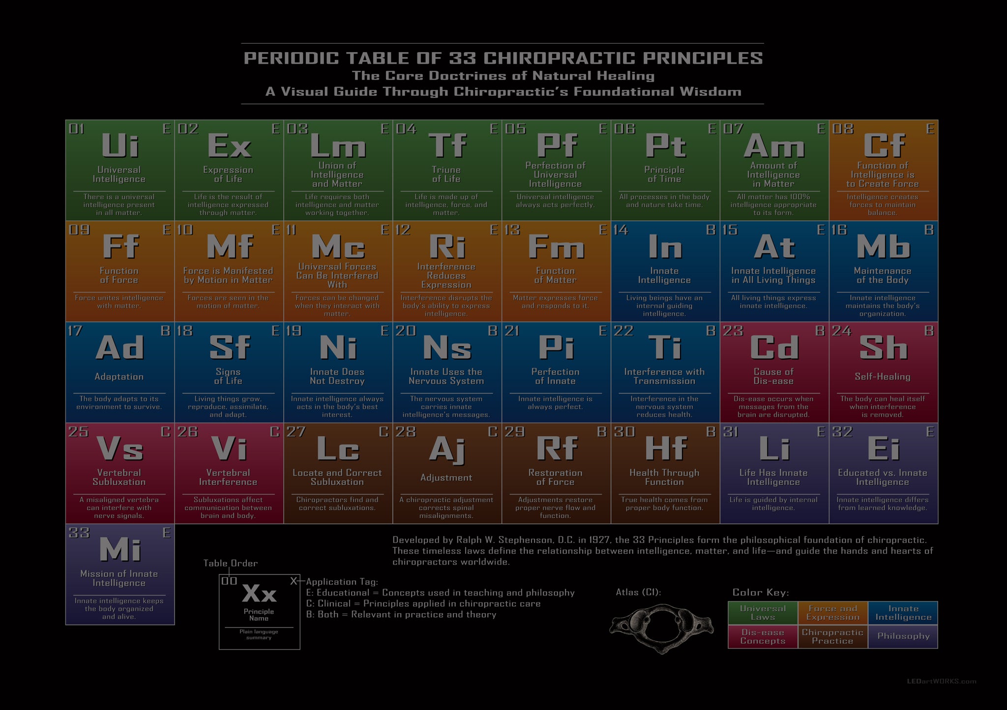 Periodic Table of 33 Chiropractic Principles – Illuminated Chiropractic Philosophy Wall Art