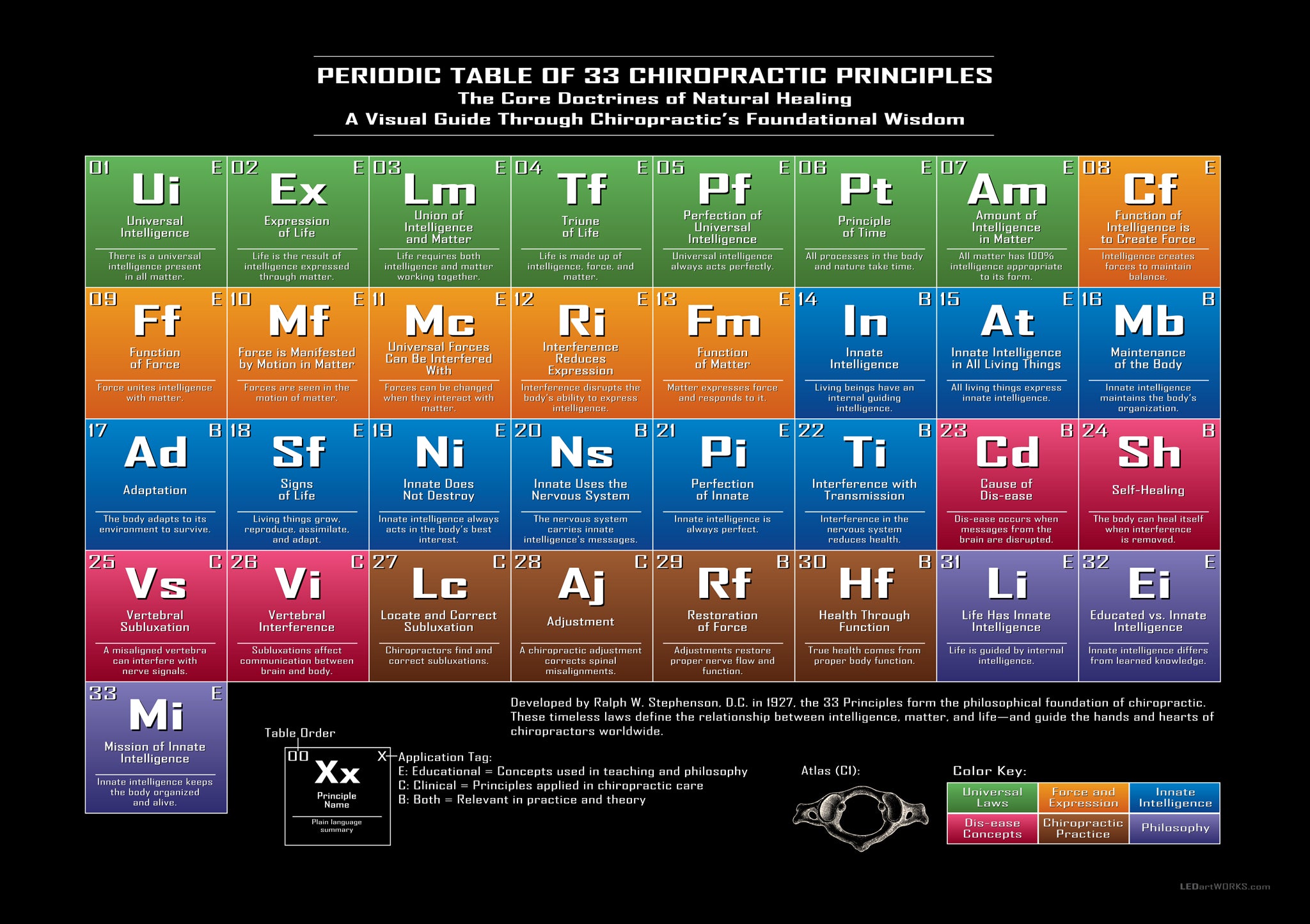 Periodic Table of 33 Chiropractic Principles – Illuminated Chiropractic Philosophy Wall Art